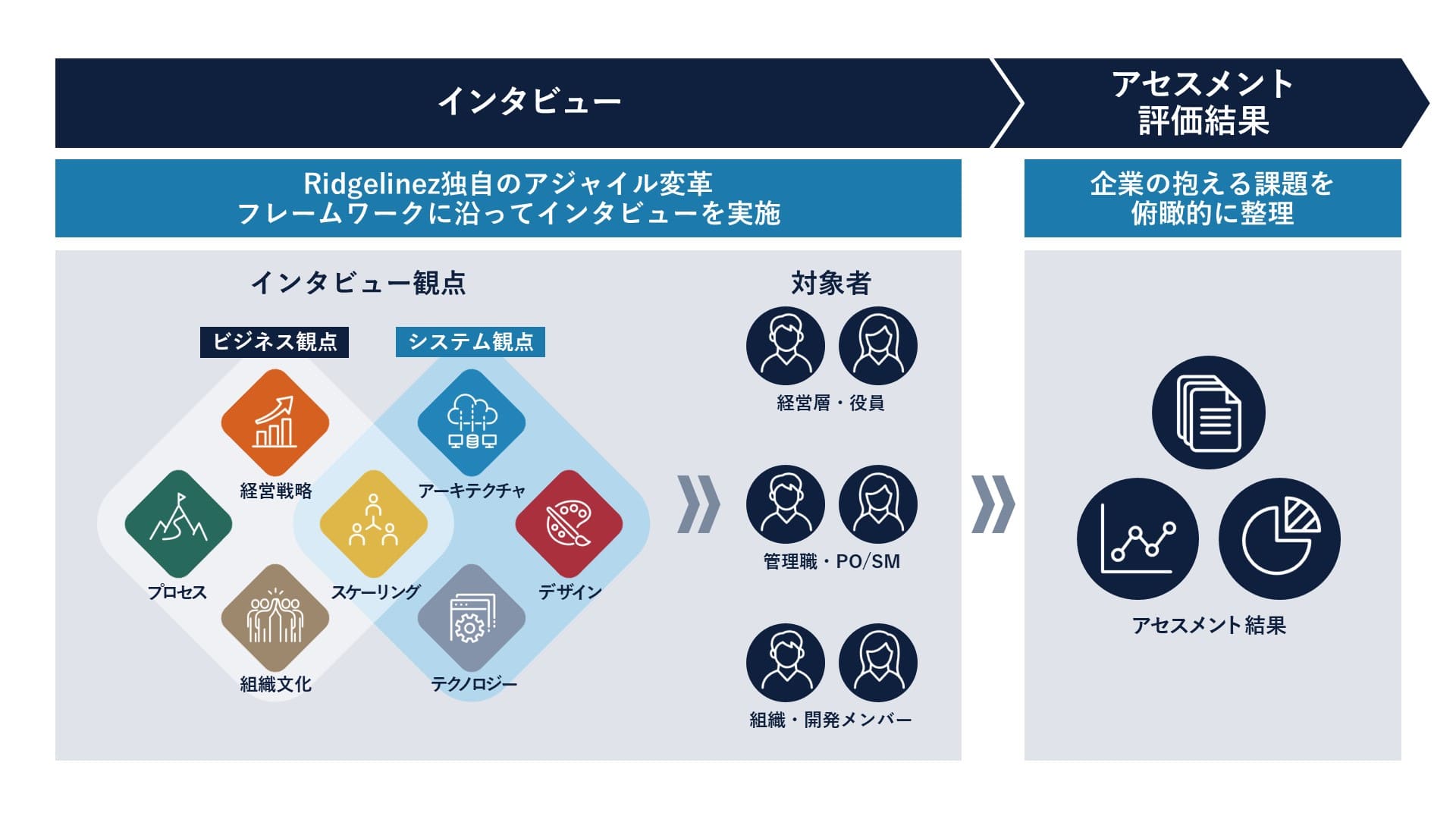 インタビューによるアセスメント