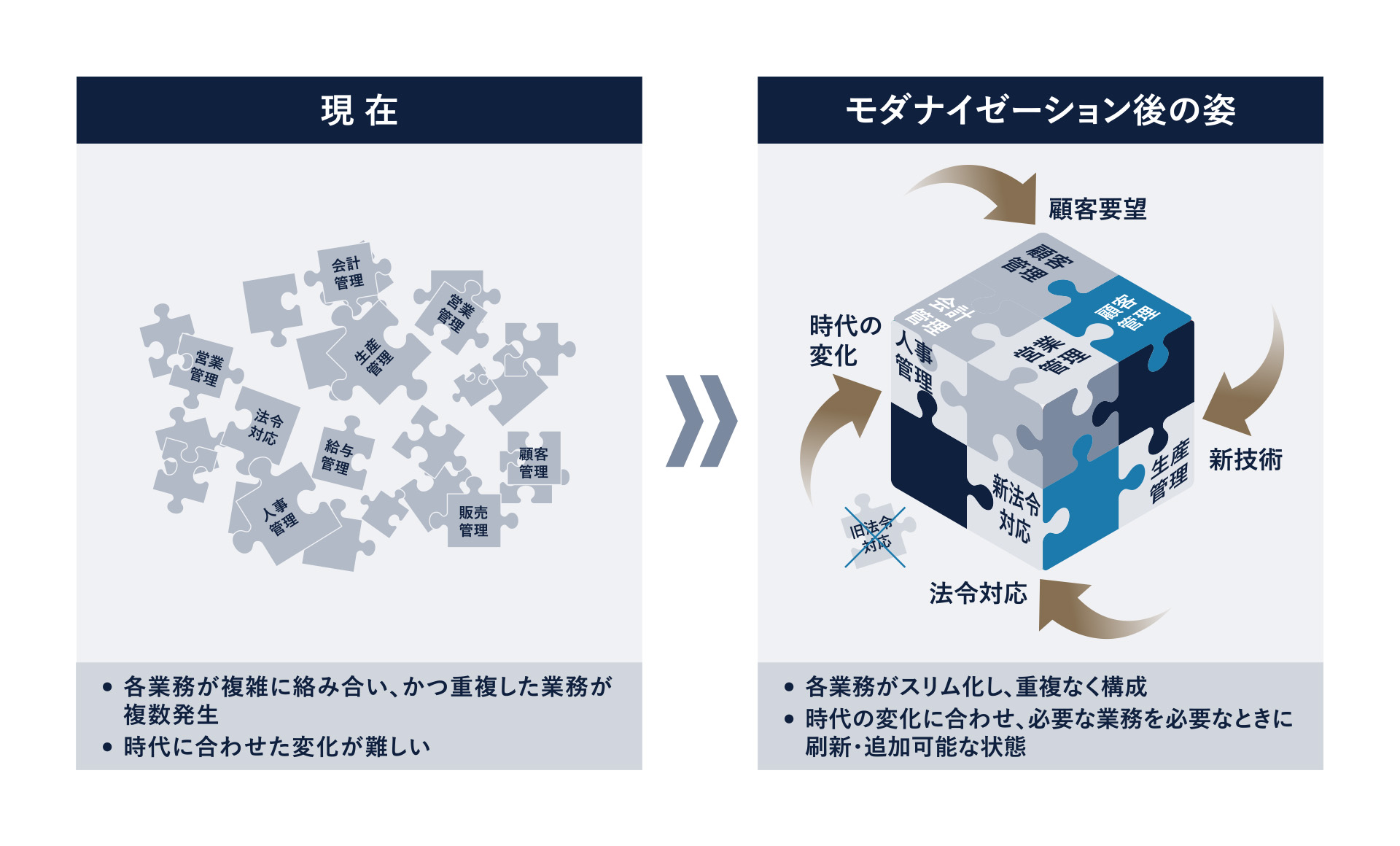 【図1】モダナイゼーション イメージ