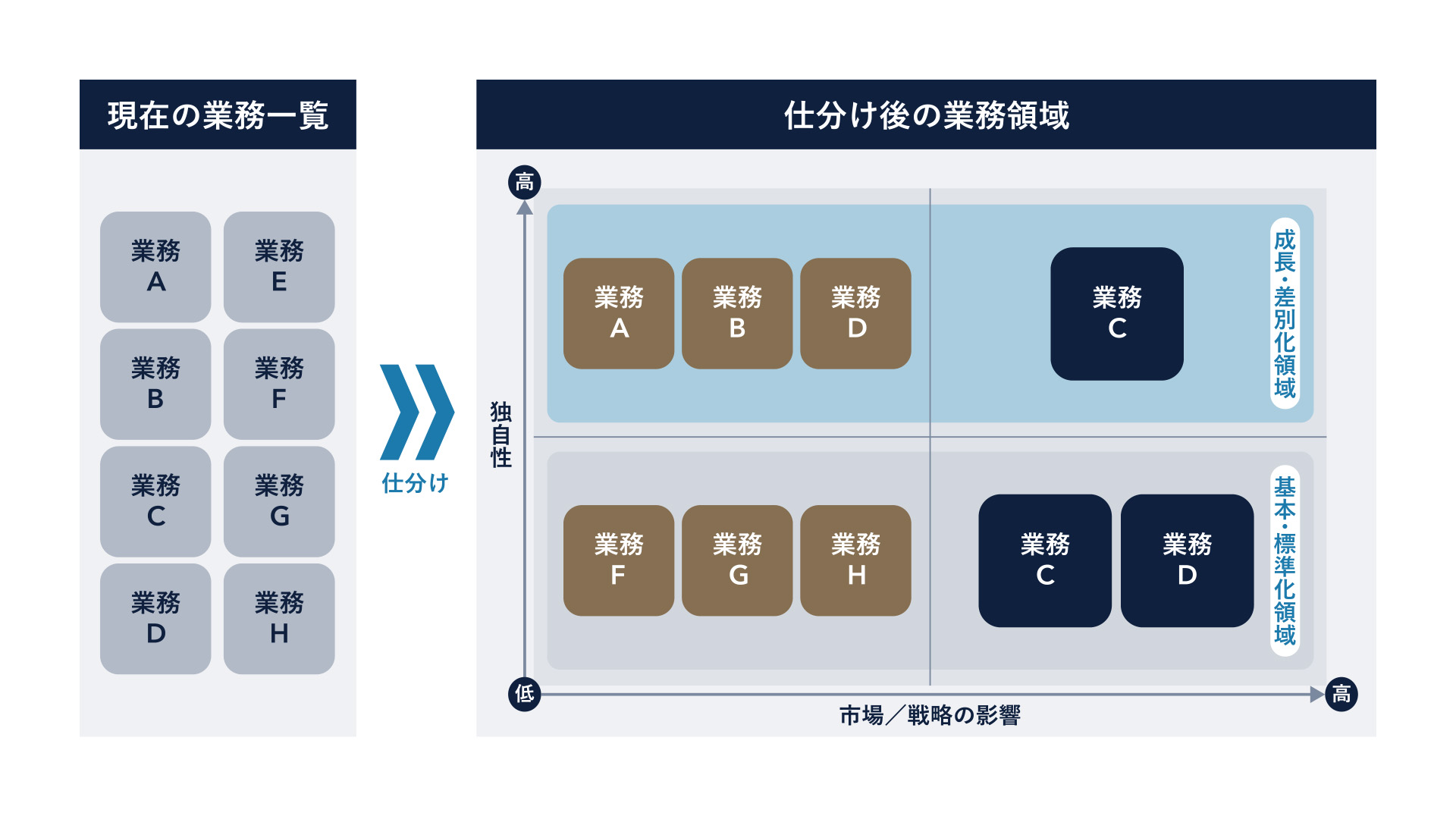 【図2】業務整理の例