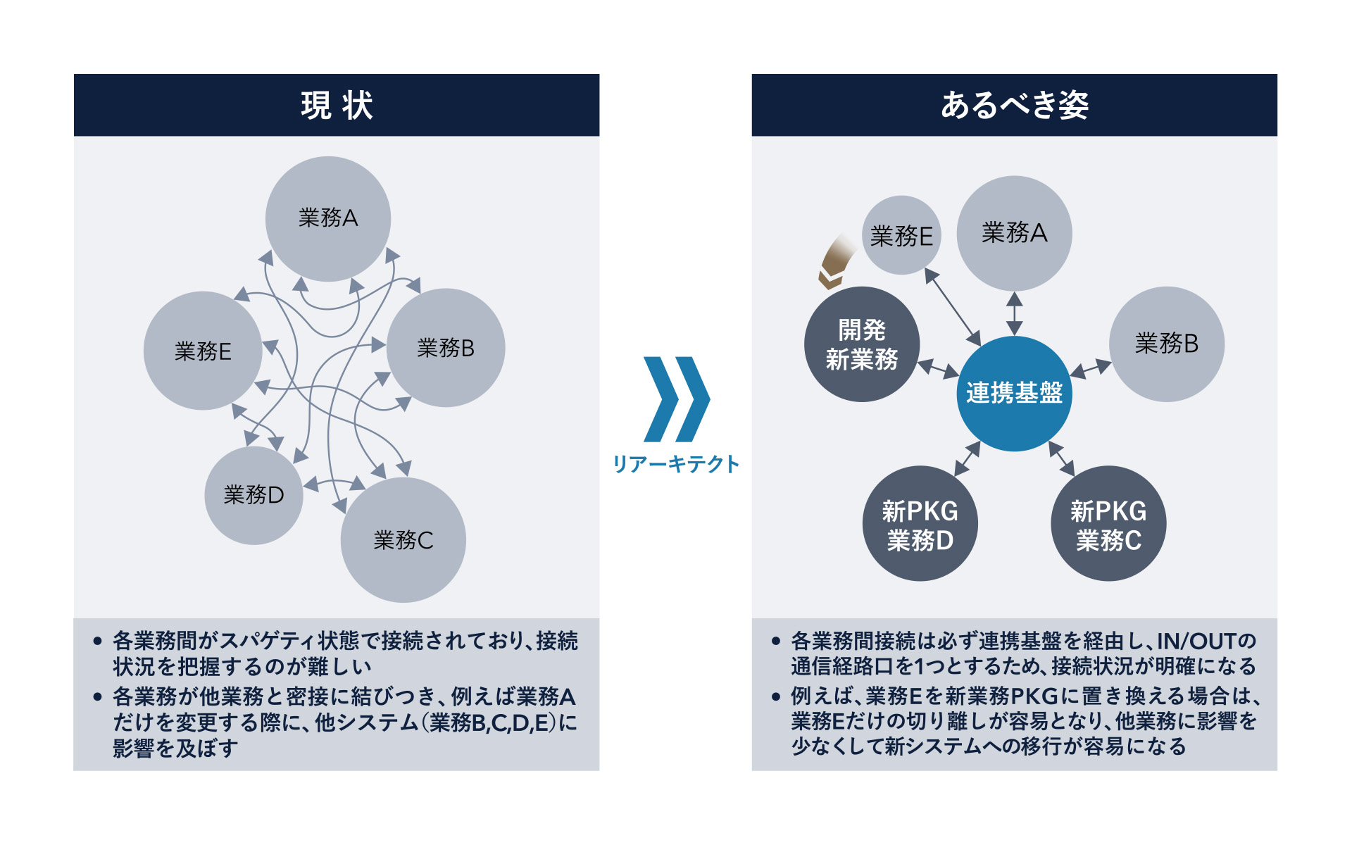 【図3】ITモダナイゼーション アーキテクトデザイン例