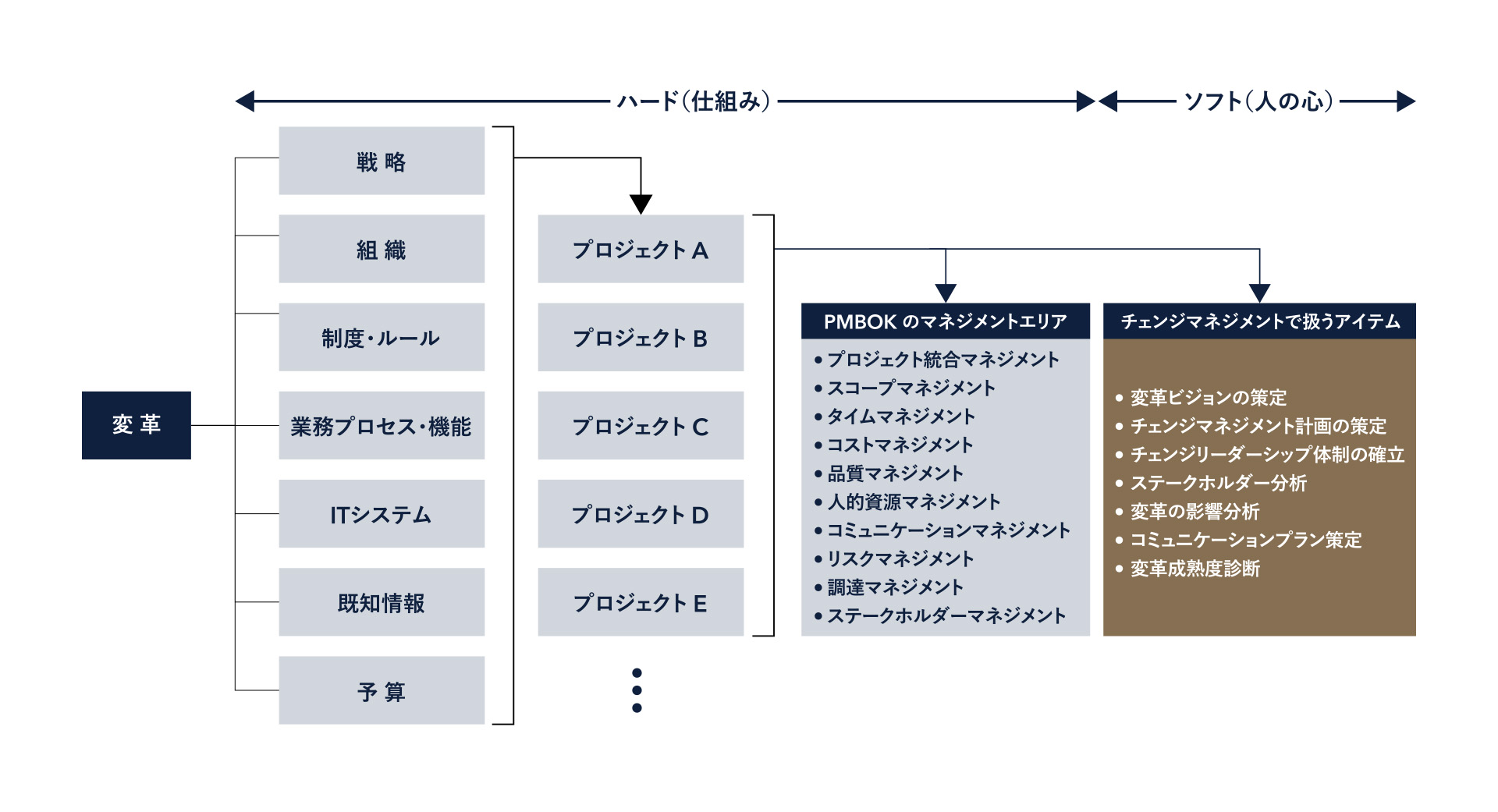 【図1】チェンジマネジメントで管理する領域