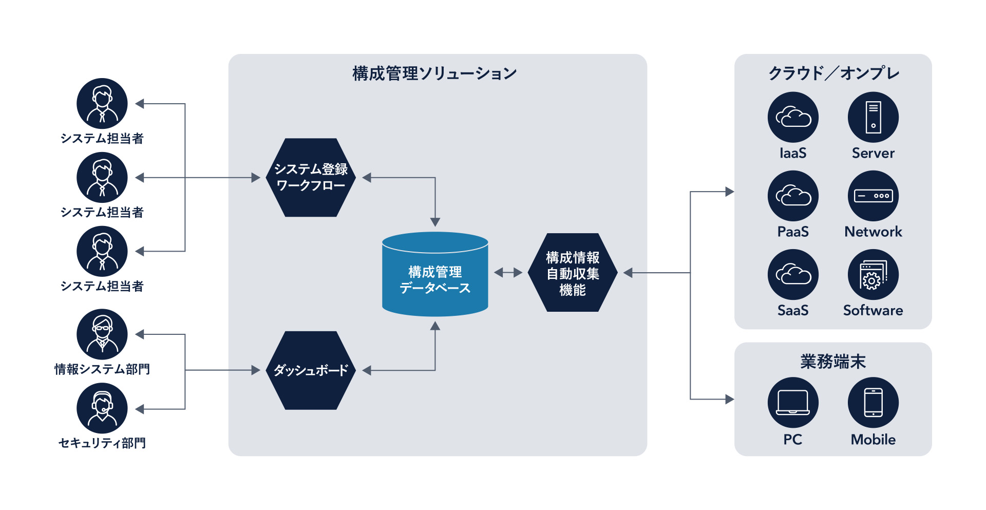 【図1】IT構成管理・IT資産管理の全体像