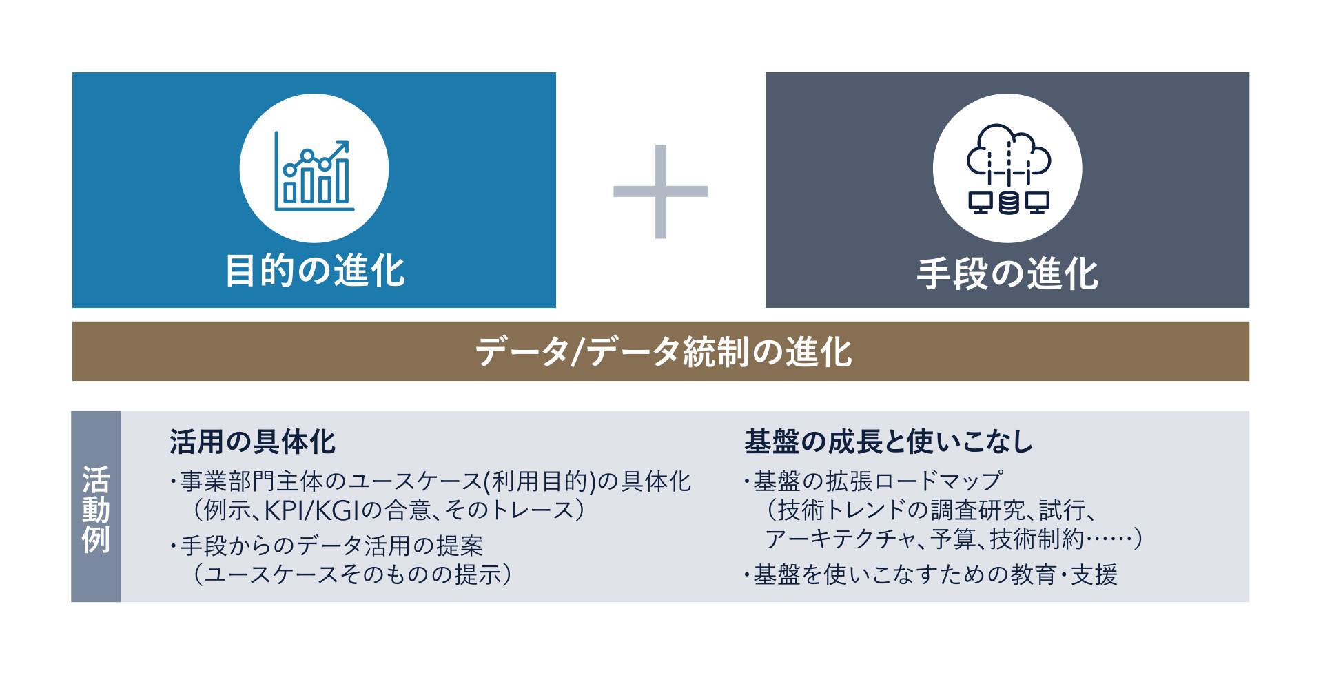 【図1】データ活用の進化を支えるデータマネジメント