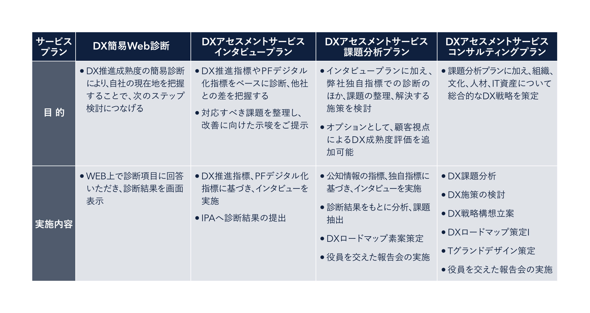 【図2】「DXアセスメントサービスメニュー」