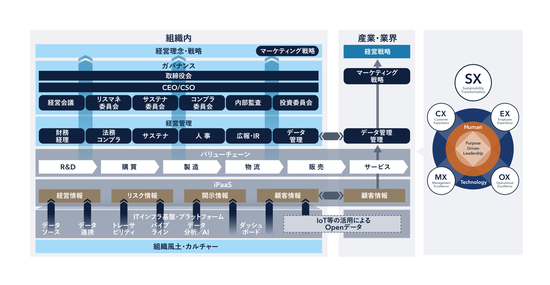 【図1】ESG経営を実現する、戦略からガバナンス、組織風土改革、ESG経営情報プラットフォーム導入・推進を4X思考で多角的に支援