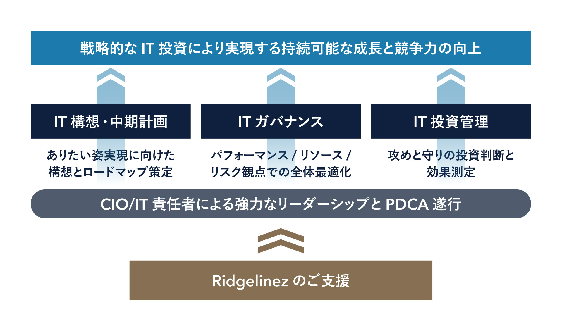 【図1】持続可能な成長と競争力の向上の実現に向けて