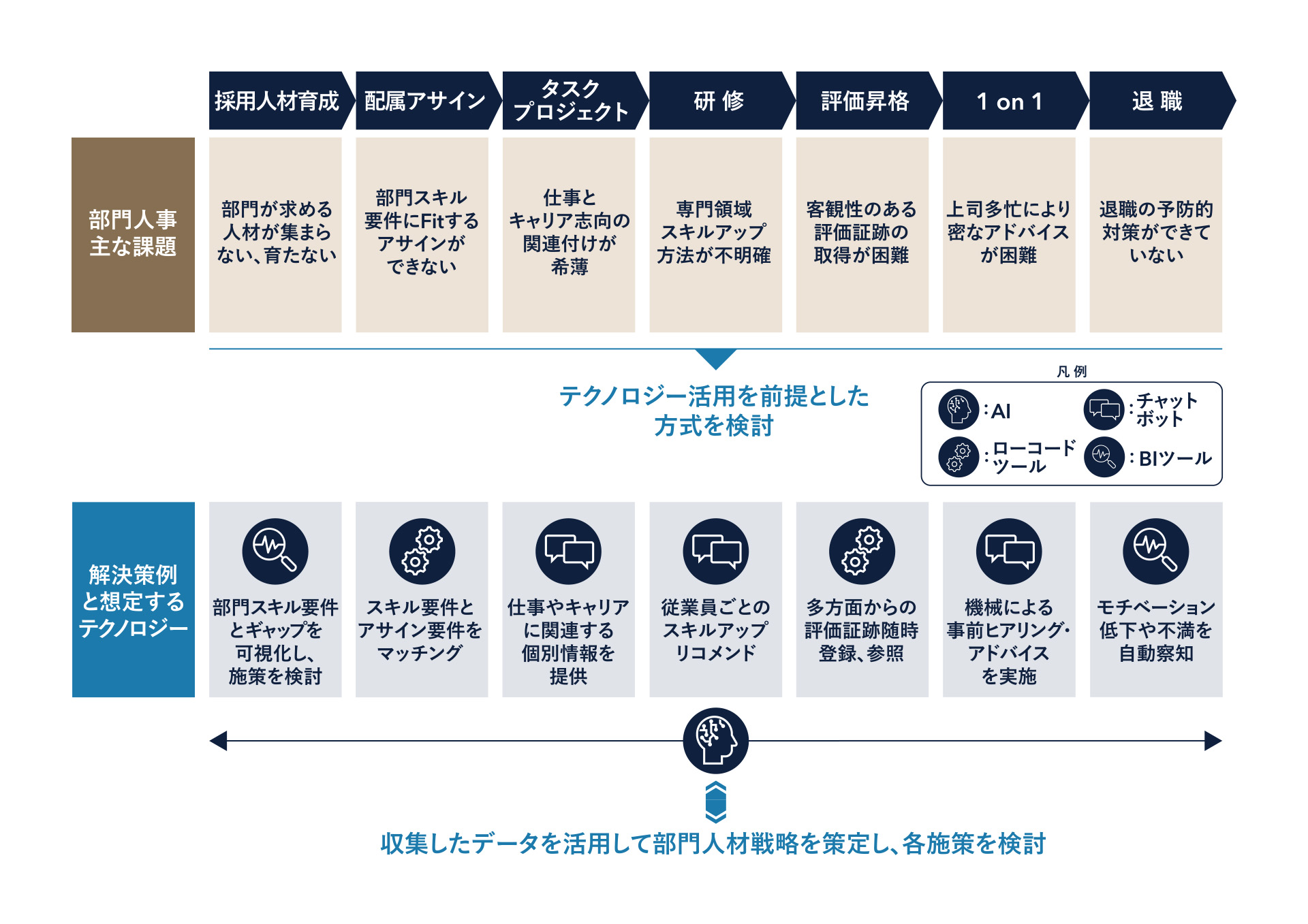 【図1】部門人事課題と解決策例