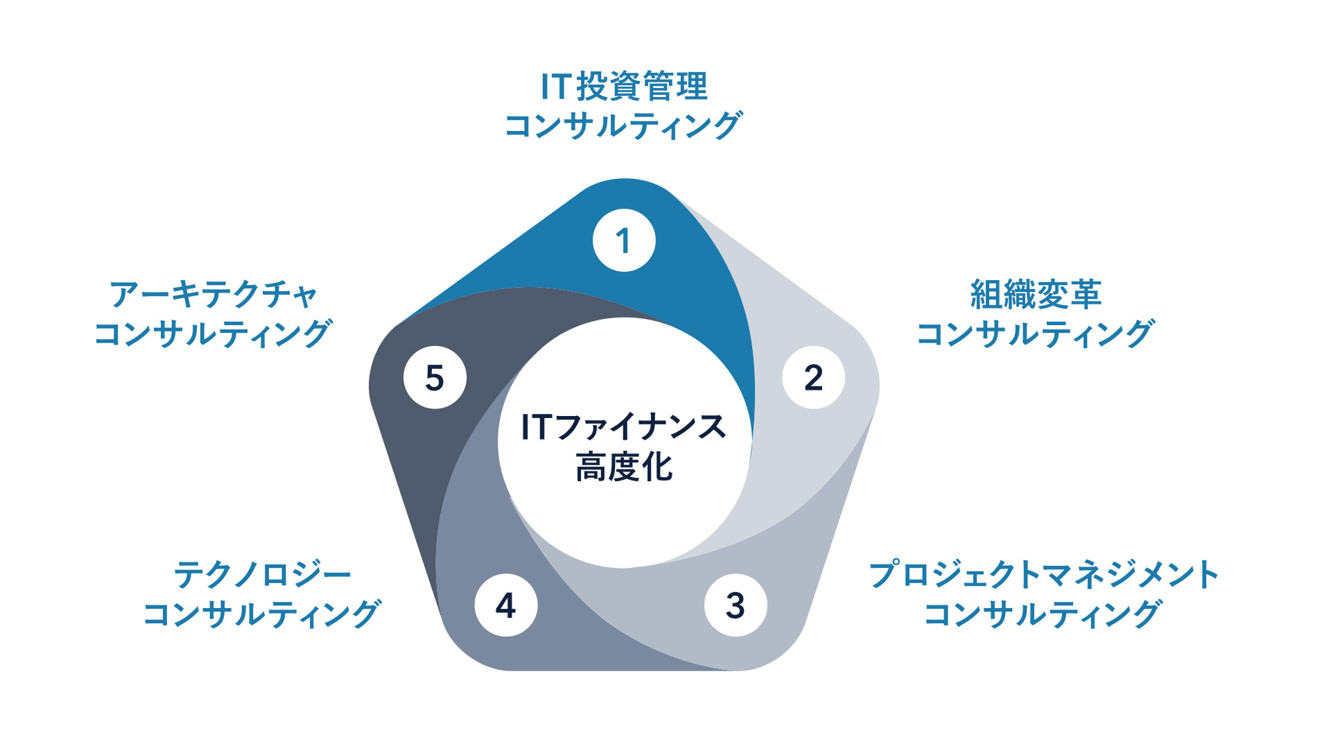 【図1】RidgelinezのIT投資管理サービス